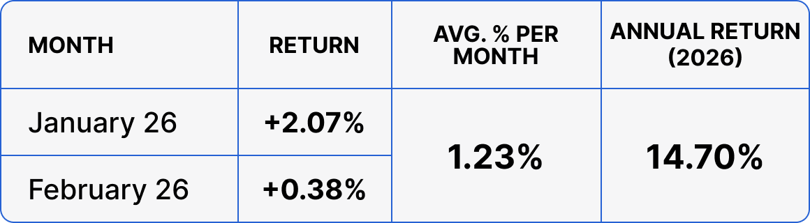 Доходность Auto Fund за 2026 по месяцам